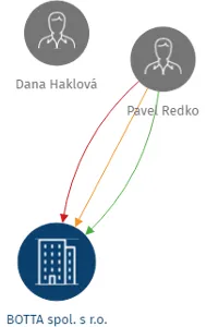 BOTTA spol. s r.o., IČO: 25016989: vizualizace vztahů osob a společností