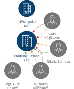 Prádelna Saxana s.r.o., IČO: 25018639: vizualizace vztahů osob a společností