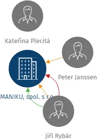 MANIKU, spol. s r.o., IČO: 25018990: vizualizace vztahů osob a společností