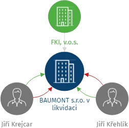 BAUMONT s.r.o. v likvidaci, IČO: 25019040: vizualizace vztahů osob a společností