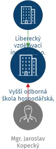 Vyšší odborná škola hospodářská, s.r.o., IČO: 25019490: vizualizace vztahů osob a společností