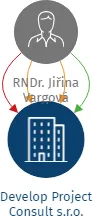 Develop Project Consult s.r.o., IČO: 25019571: vizualizace vztahů osob a společností