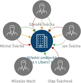 Střední umělecká škola v Liberci s.r.o., IČO: 25019660: vizualizace vztahů osob a společností