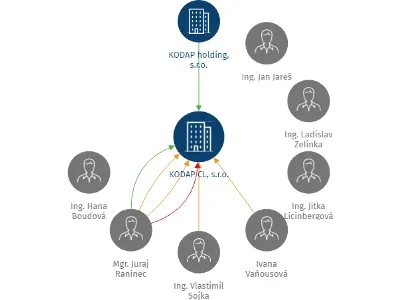 KODAP CL, s.r.o., IČO: 25020048: vizualizace vztahů osob a společností