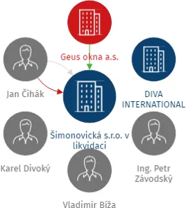 Šimonovická s.r.o. v likvidaci, IČO: 25020072: vizualizace vztahů osob a společností