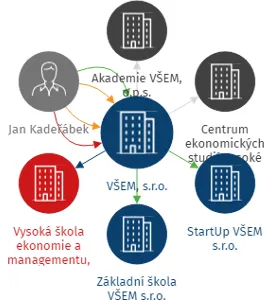 VŠEM, s.r.o., IČO: 25020145: vizualizace vztahů osob a společností