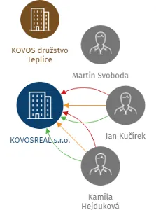 KOVOSREAL s.r.o., IČO: 25020188: vizualizace vztahů osob a společností