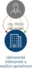Jablonecká inženýrská a realitní společnost s.r.o., IČO: 25021885: vizualizace vztahů osob a společností