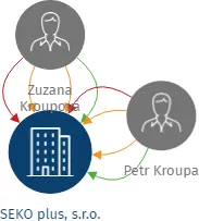 SEKO plus, s.r.o., IČO: 25021907: vizualizace vztahů osob a společností
