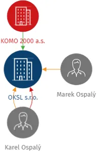 OKSL s.r.o., IČO: 25022296: vizualizace vztahů osob a společností