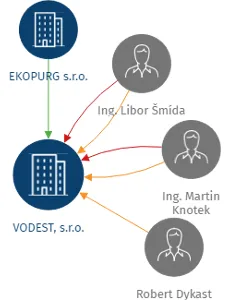 VODEST, s.r.o., IČO: 25022881: vizualizace vztahů osob a společností