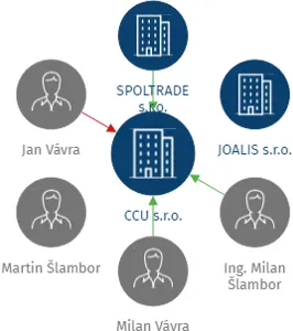 CCU s.r.o., IČO: 25022920: vizualizace vztahů osob a společností