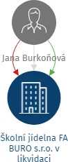Školní jídelna FA BURO s.r.o. v likvidaci, IČO: 25022997: vizualizace vztahů osob a společností