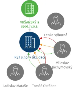 Vizualizace vztahů osob a společností - RET s.r.o. v likvidaci