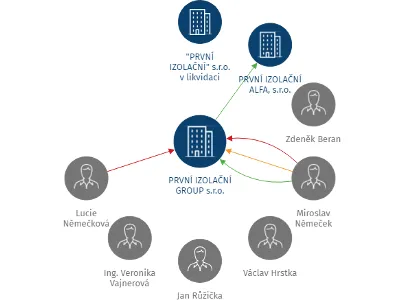 PRVNÍ IZOLAČNÍ GROUP s.r.o., IČO: 25024418: vizualizace vztahů osob a společností