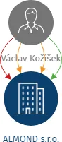 ALMOND s.r.o., IČO: 25024639: vizualizace vztahů osob a společností