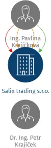 Salix trading s.r.o., IČO: 25024744: vizualizace vztahů osob a společností