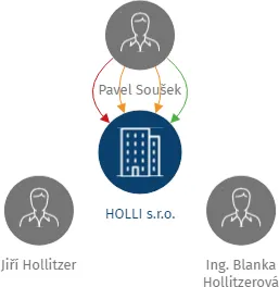 HOLLI s.r.o., IČO: 25024779: vizualizace vztahů osob a společností