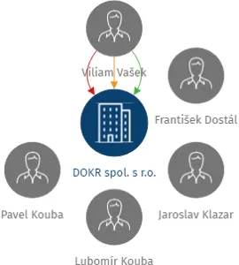 DOKR spol. s r.o., IČO: 25024795: vizualizace vztahů osob a společností