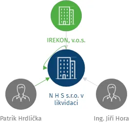 N H S s.r.o. v likvidaci, IČO: 25024850: vizualizace vztahů osob a společností