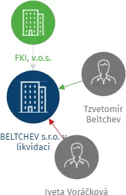 BELTCHEV s.r.o. v likvidaci, IČO: 25024868: vizualizace vztahů osob a společností