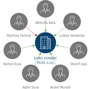 EURO KOMERC PLUS, s.r.o., IČO: 25024876: vizualizace vztahů osob a společností