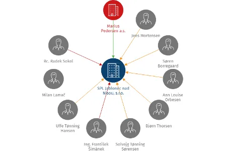 SPL Jablonec nad Nisou, s.r.o., IČO: 25024922: vizualizace vztahů osob a společností