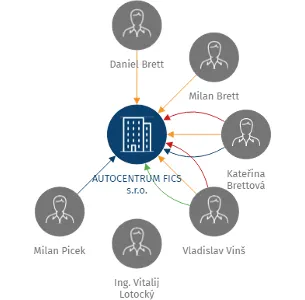 AUTOCENTRUM FICS s.r.o., IČO: 25025872: vizualizace vztahů osob a společností