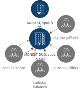 MONEST DUO, spol. s r.o., IČO: 25026267: vizualizace vztahů osob a společností