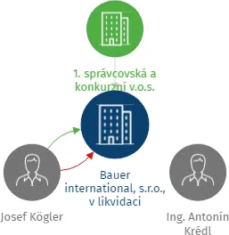 Bauer international, s.r.o., v likvidaci, IČO: 25026631: vizualizace vztahů osob a společností