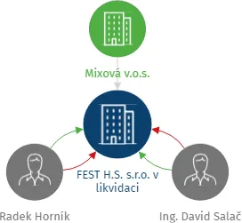 FEST H.S. s.r.o. v likvidaci, IČO: 25027948: vizualizace vztahů osob a společností
