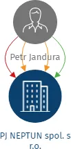 PJ NEPTUN spol. s r.o., IČO: 25029207: vizualizace vztahů osob a společností