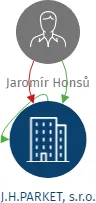 J.H.PARKET, s.r.o., IČO: 25029231: vizualizace vztahů osob a společností
