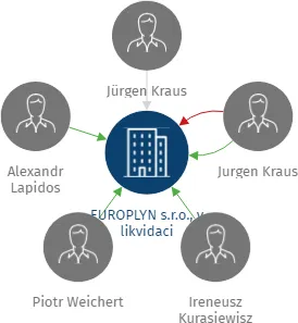 EUROPLYN s.r.o., v likvidaci, IČO: 25029258: vizualizace vztahů osob a společností