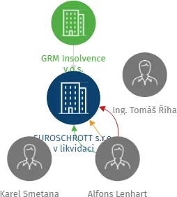 EUROSCHROTT s.r.o. v likvidaci, IČO: 25029312: vizualizace vztahů osob a společností
