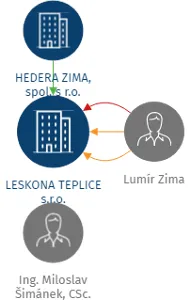 LESKONA TEPLICE s.r.o., IČO: 25030710: vizualizace vztahů osob a společností