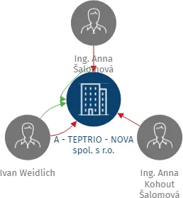 A - TEPTRIO - NOVA spol. s r.o., IČO: 25031112: vizualizace vztahů osob a společností