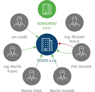 TODOS s.r.o., IČO: 25031376: vizualizace vztahů osob a společností
