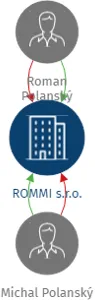 ROMMI s.r.o., IČO: 25031392: vizualizace vztahů osob a společností