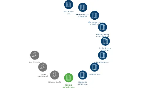 ATYP B.B. s.r.o. v likvidaci, IČO: 25032518: vizualizace vztahů osob a společností