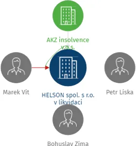 HELSON spol. s r.o. v likvidaci, IČO: 25032569: vizualizace vztahů osob a společností