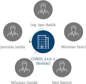 CONOL s.r.o. v likvidaci, IČO: 25032577: vizualizace vztahů osob a společností