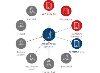 COPROSYS Ústí spol. s r.o., IČO: 25032623: vizualizace vztahů osob a společností