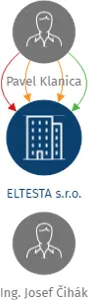 ELTESTA s.r.o., IČO: 25032658: vizualizace vztahů osob a společností