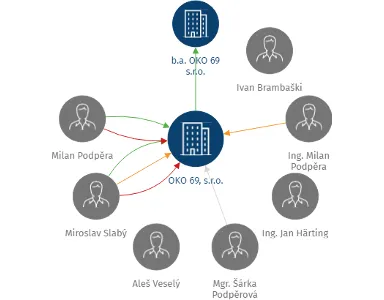 OKO 69, s.r.o., IČO: 25032909: vizualizace vztahů osob a společností