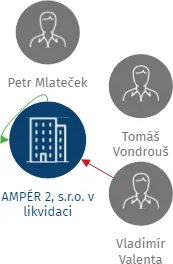 AMPÉR 2, s.r.o. v likvidaci, IČO: 25033620: vizualizace vztahů osob a společností