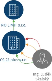 CS 23 plus s.r.o., IČO: 25034324: vizualizace vztahů osob a společností