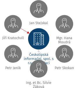 Českolipská informační, spol. s r.o. v likvidaci, IČO: 25035363: vizualizace vztahů osob a společností