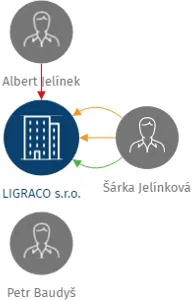 LIGRACO s.r.o., IČO: 25035428: vizualizace vztahů osob a společností