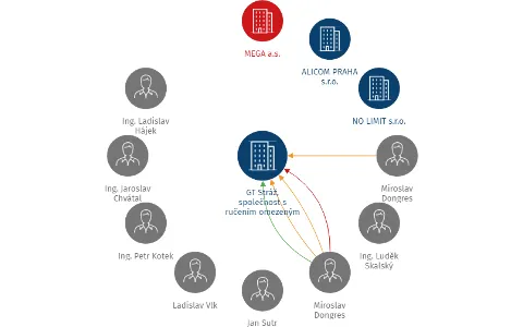 GT Stráž, společnost s ručením omezeným, IČO: 25036696: vizualizace vztahů osob a společností